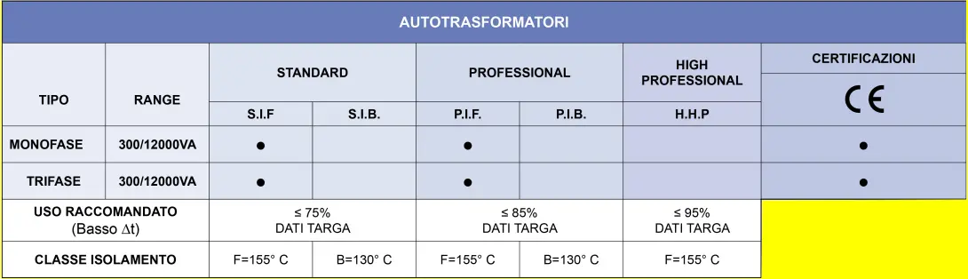 Autotrasformatori Tabella descrittiva